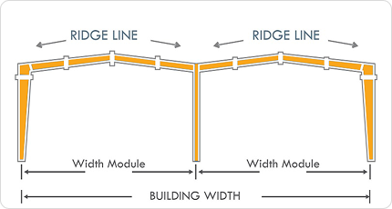 Multi Gable (MG) I / II